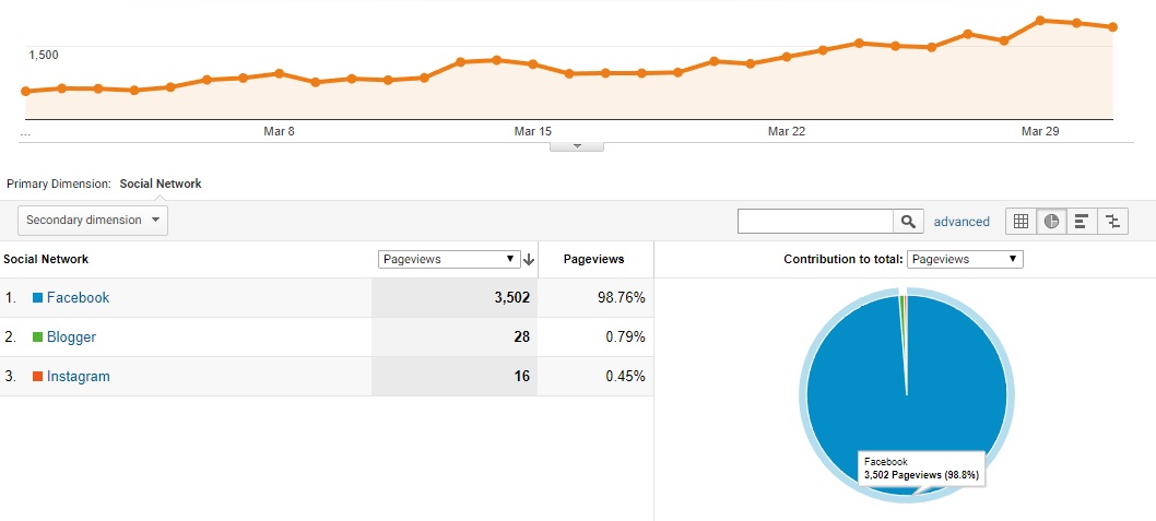 Actual Client Website Analytics for Social Network Source: Facebook eats the Pie!